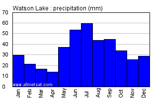 Watson Lake Yukon Canada Annual Precipitation Graph